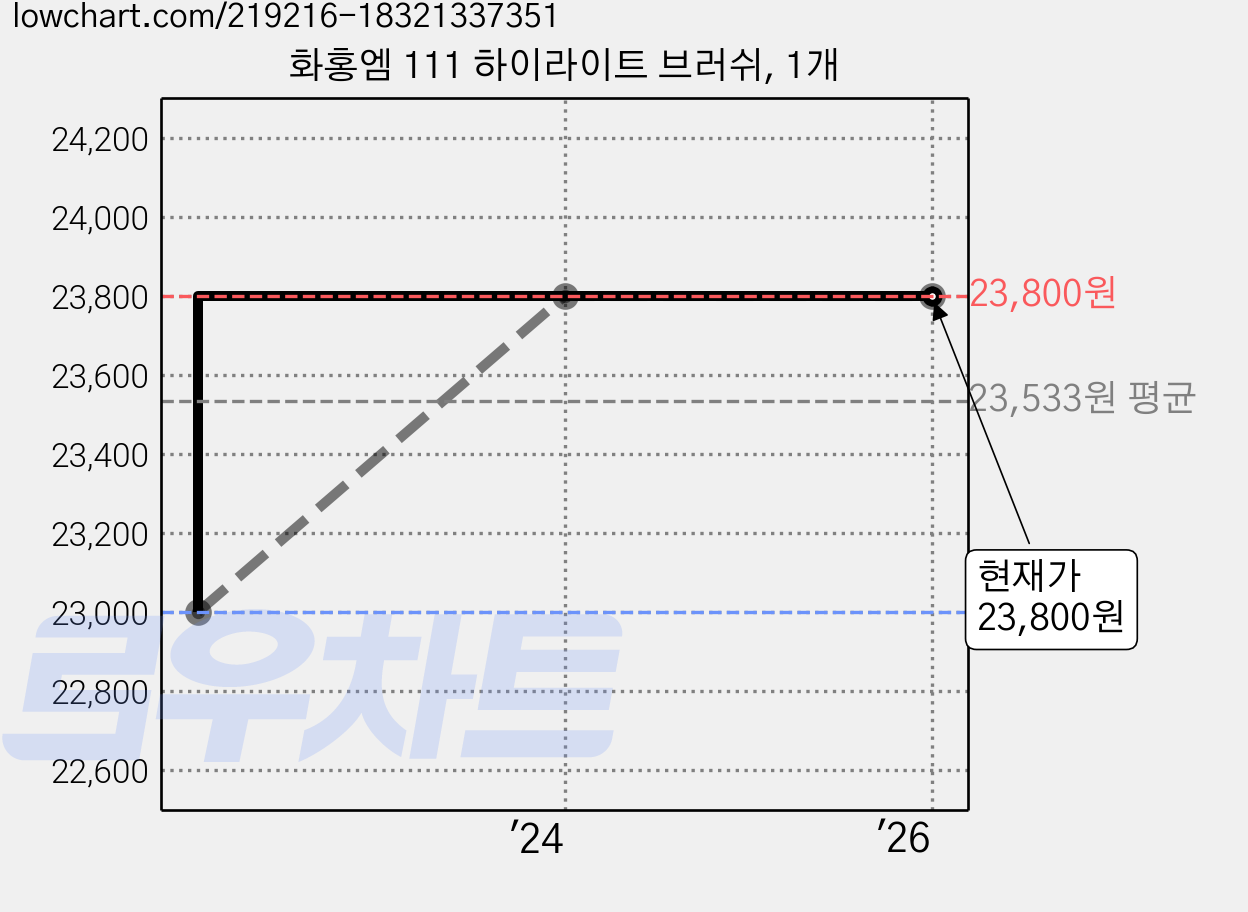 화홍엠 111 하이라이트 브러쉬, 1개 가격 변동 차트, 현재가 23,800원, 역대최저가