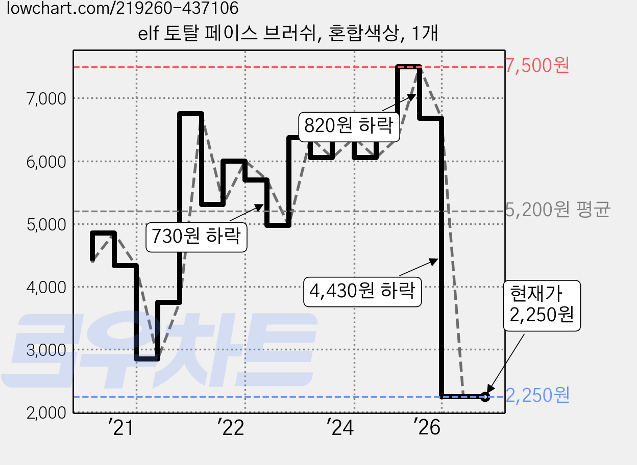 elf 토탈 페이스 브러쉬, 혼합색상, 1개 가격 변동 차트, 현재가 2,250원, 관측 최저가 1,050원