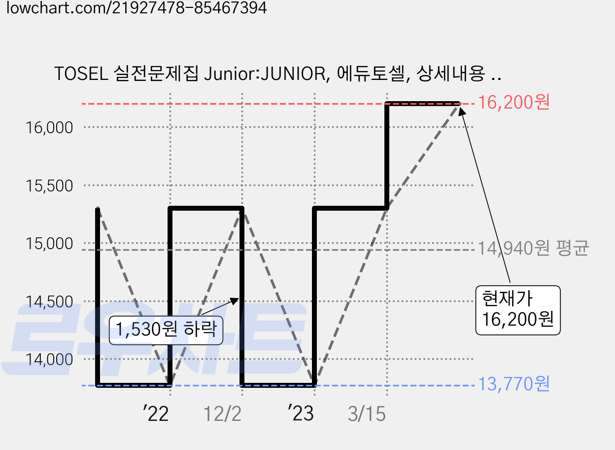TOSEL 실전문제집 Junior:JUNIOR, 에듀토셀, 상세내용 참조 가격 변동 차트, 현재가 16,200원, 관측 최저가 13,770원