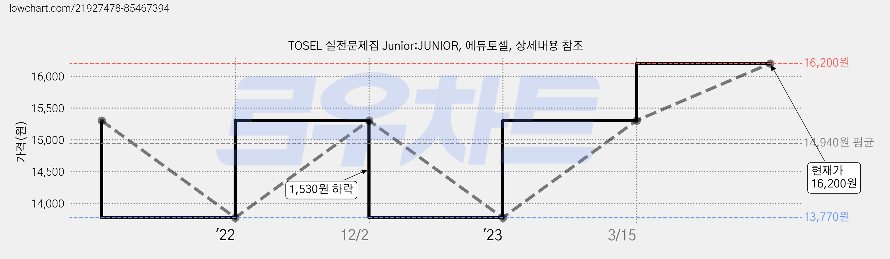 TOSEL 실전문제집 Junior:JUNIOR, 에듀토셀, 상세내용 참조 가격 변동 차트, 현재가 16,200원, 관측 최저가 13,770원