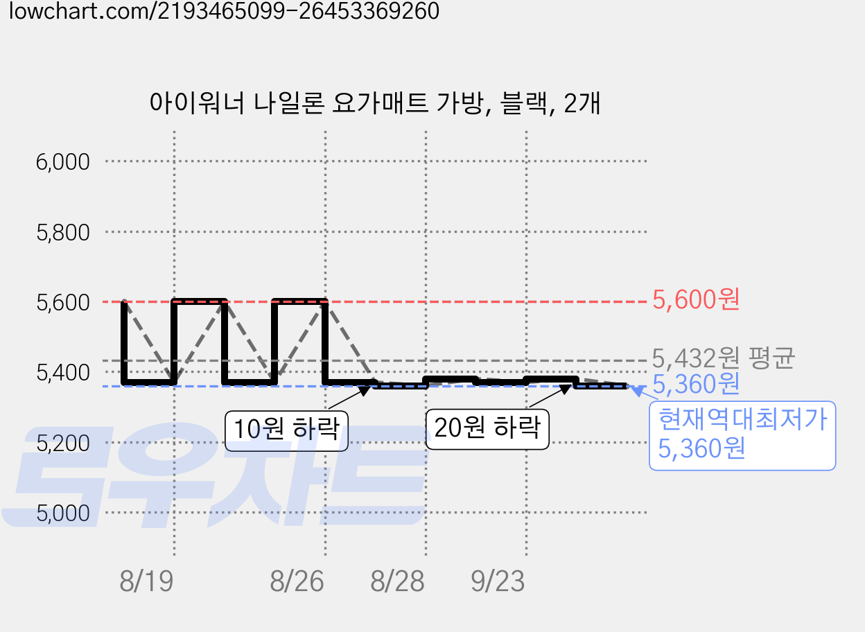 아이워너 나일론 요가매트 가방, 블랙, 2개 가격 변동 차트, 현재가 5,360원, 역대최저가