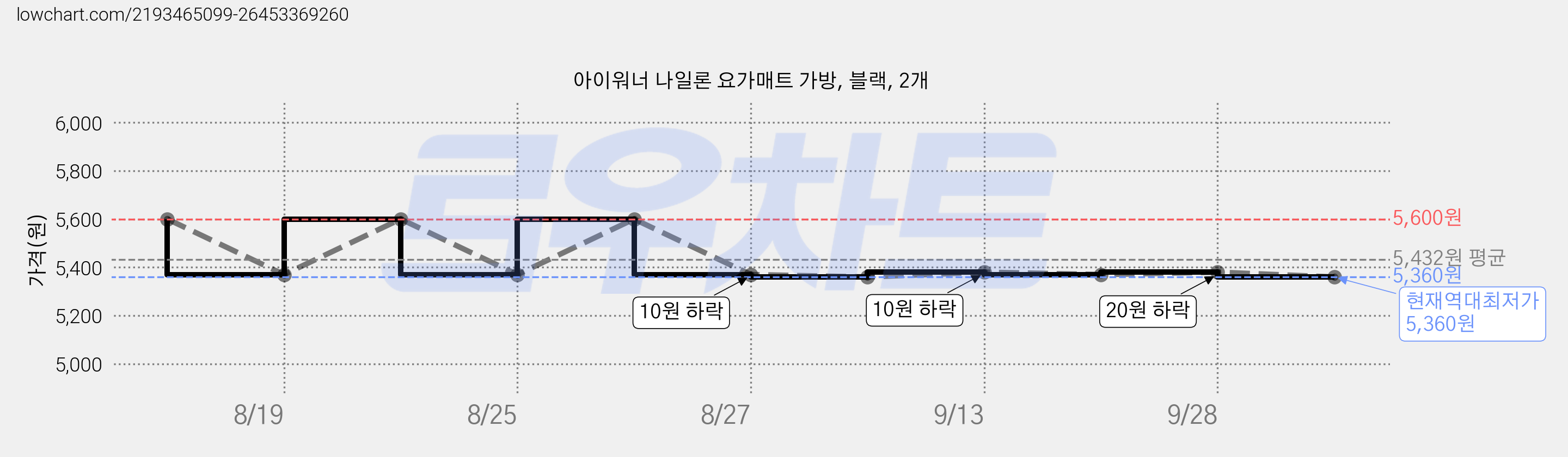 아이워너 나일론 요가매트 가방, 블랙, 2개 가격 변동 차트, 현재가 5,360원, 역대최저가