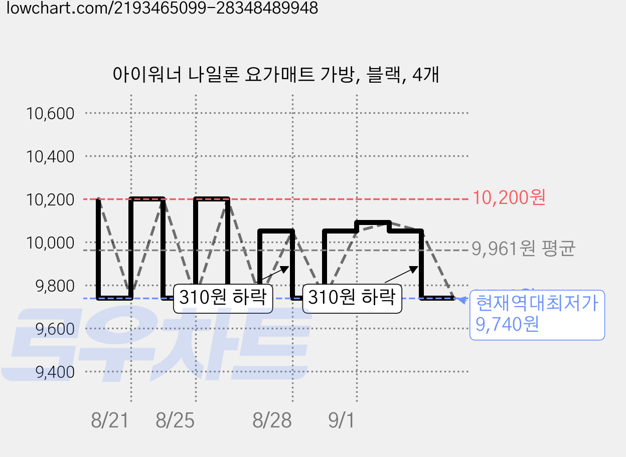아이워너 나일론 요가매트 가방, 블랙, 4개 가격 변동 차트, 현재가 9,740원, 역대최저가