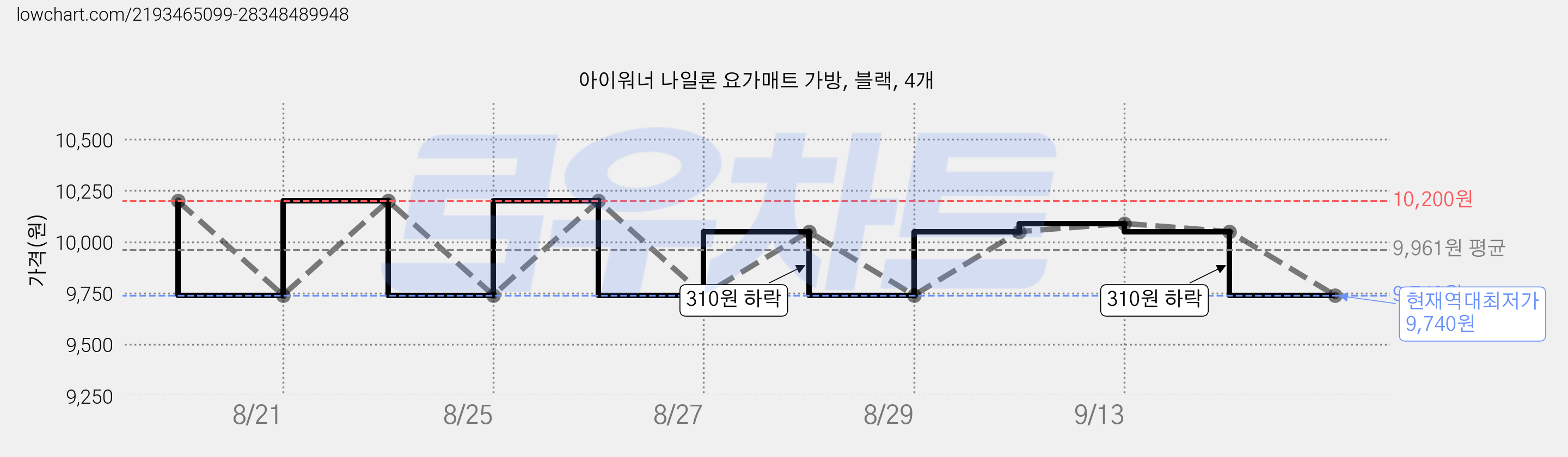 아이워너 나일론 요가매트 가방, 블랙, 4개 가격 변동 차트, 현재가 9,740원, 역대최저가