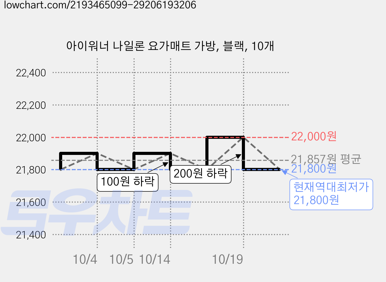 아이워너 나일론 요가매트 가방, 블랙, 10개 가격 변동 차트, 현재가 21,800원, 역대최저가