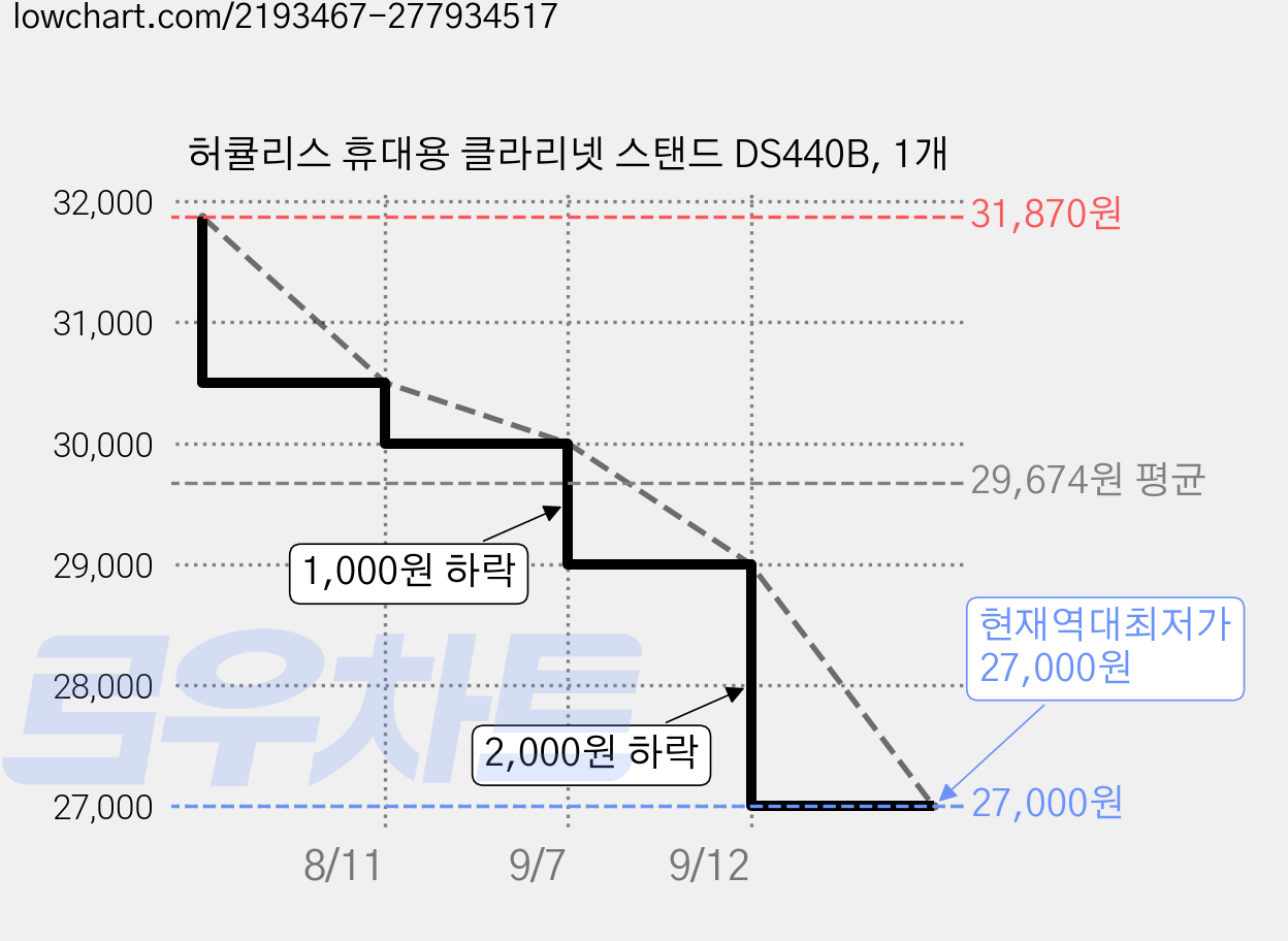 허큘리스 휴대용 클라리넷 스탠드 DS440B, 1개 가격 변동 차트, 현재가 27,000원, 역대최저가