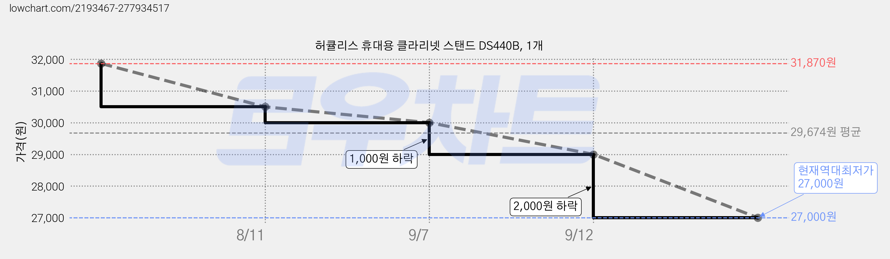 허큘리스 휴대용 클라리넷 스탠드 DS440B, 1개 가격 변동 차트, 현재가 27,000원, 역대최저가