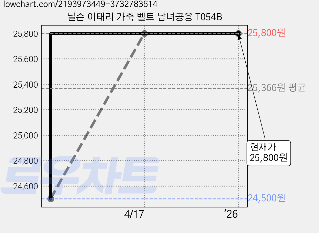 닐슨 이태리 가죽 벨트 남녀공용 T054B 가격 변동 차트, 현재가 25,800원, 역대최저가