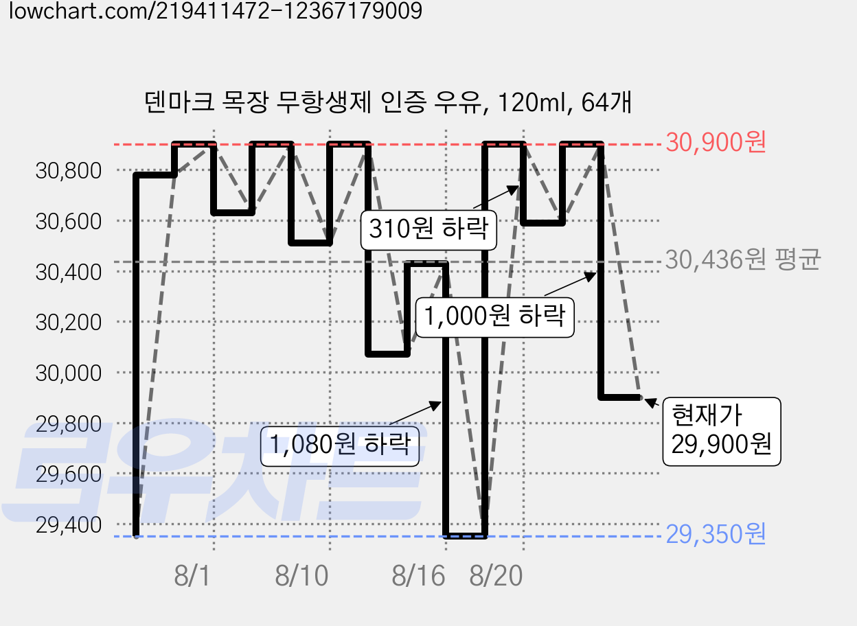 덴마크 목장 무항생제 인증 우유, 120ml, 64개 가격 변동 차트, 현재가 29,900원, 관측 최저가 22,550원