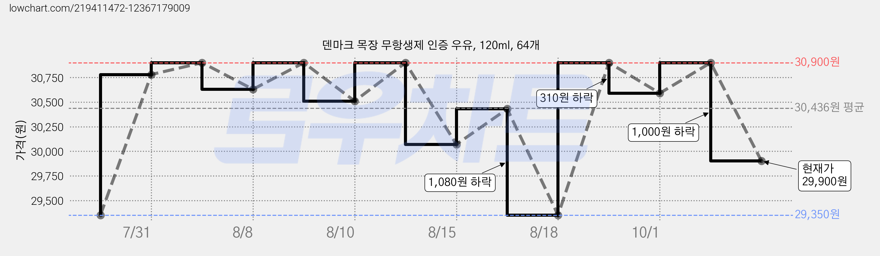 덴마크 목장 무항생제 인증 우유, 120ml, 64개 가격 변동 차트, 현재가 29,900원, 관측 최저가 22,550원