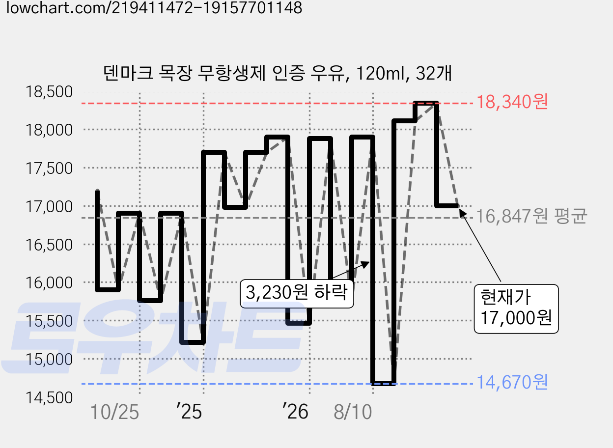 덴마크 목장 무항생제 인증 우유, 120ml, 32개 가격 변동 차트, 현재가 17,000원, 관측 최저가 13,060원