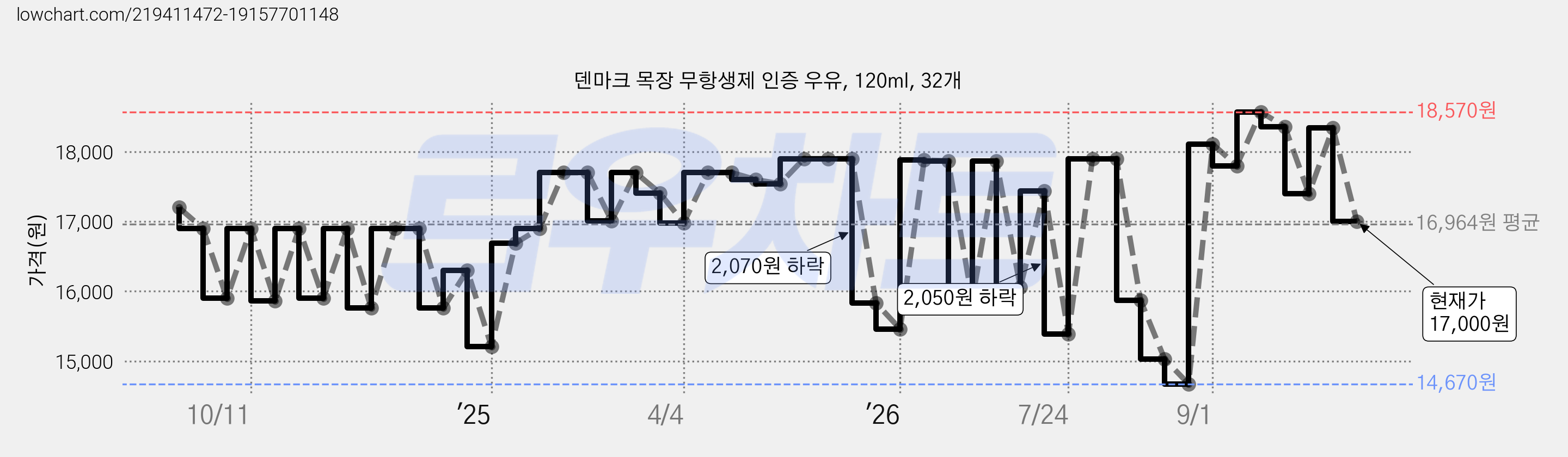 덴마크 목장 무항생제 인증 우유, 120ml, 32개 가격 변동 차트, 현재가 17,000원, 관측 최저가 13,060원