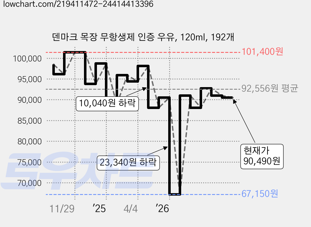 덴마크 목장 무항생제 인증 우유, 120ml, 192개 가격 변동 차트, 현재가 90,490원, 관측 최저가 67,150원