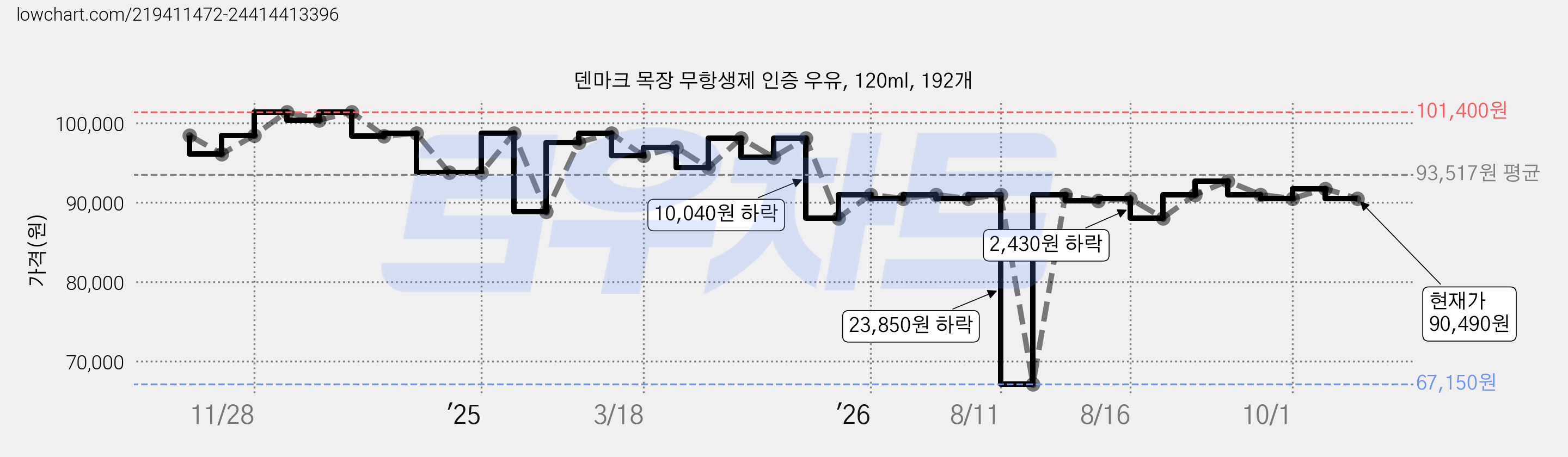 덴마크 목장 무항생제 인증 우유, 120ml, 192개 가격 변동 차트, 현재가 90,490원, 관측 최저가 67,150원