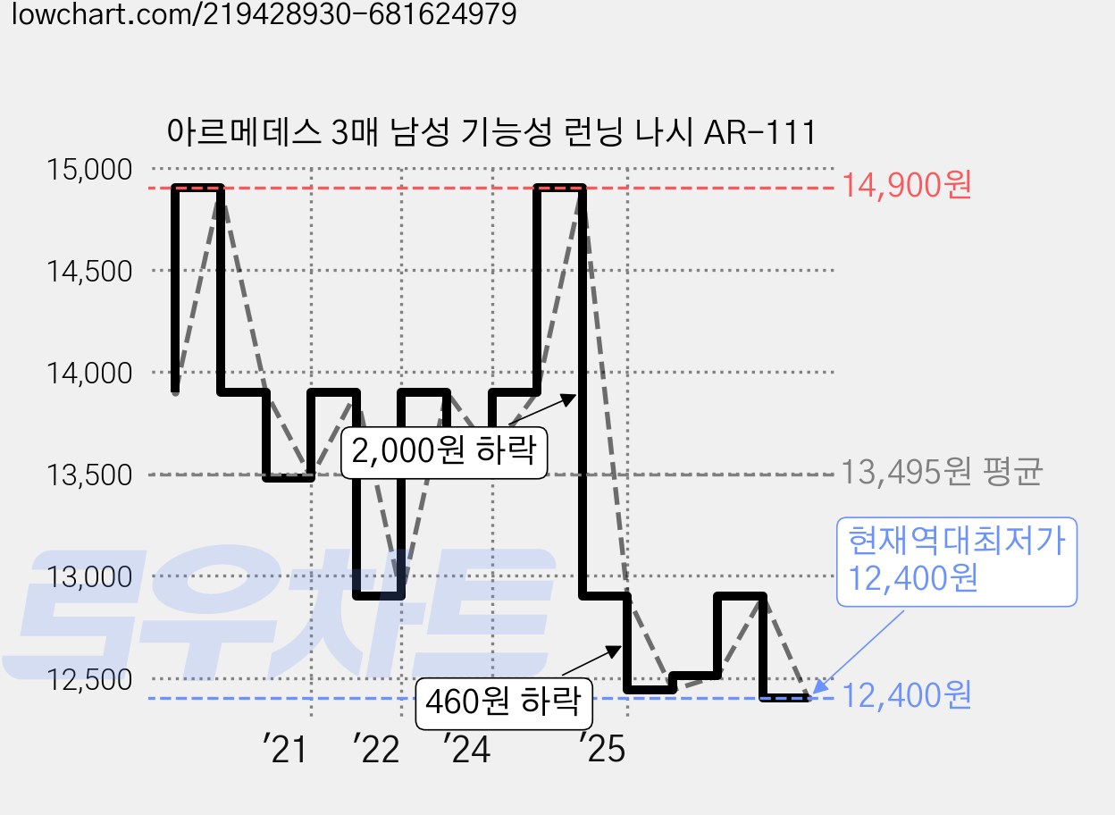 아르메데스 3매 남성 기능성 런닝 나시 AR-111 가격 변동 차트, 현재가 12,400원, 역대최저가