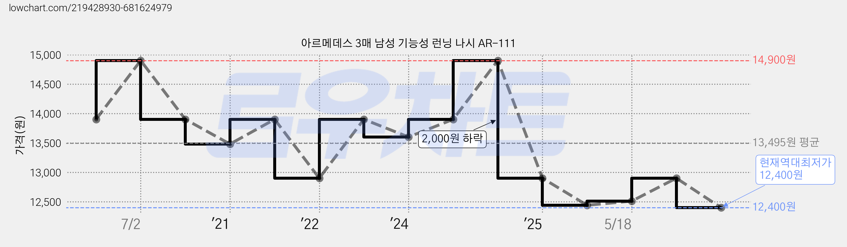 아르메데스 3매 남성 기능성 런닝 나시 AR-111 가격 변동 차트, 현재가 12,400원, 역대최저가