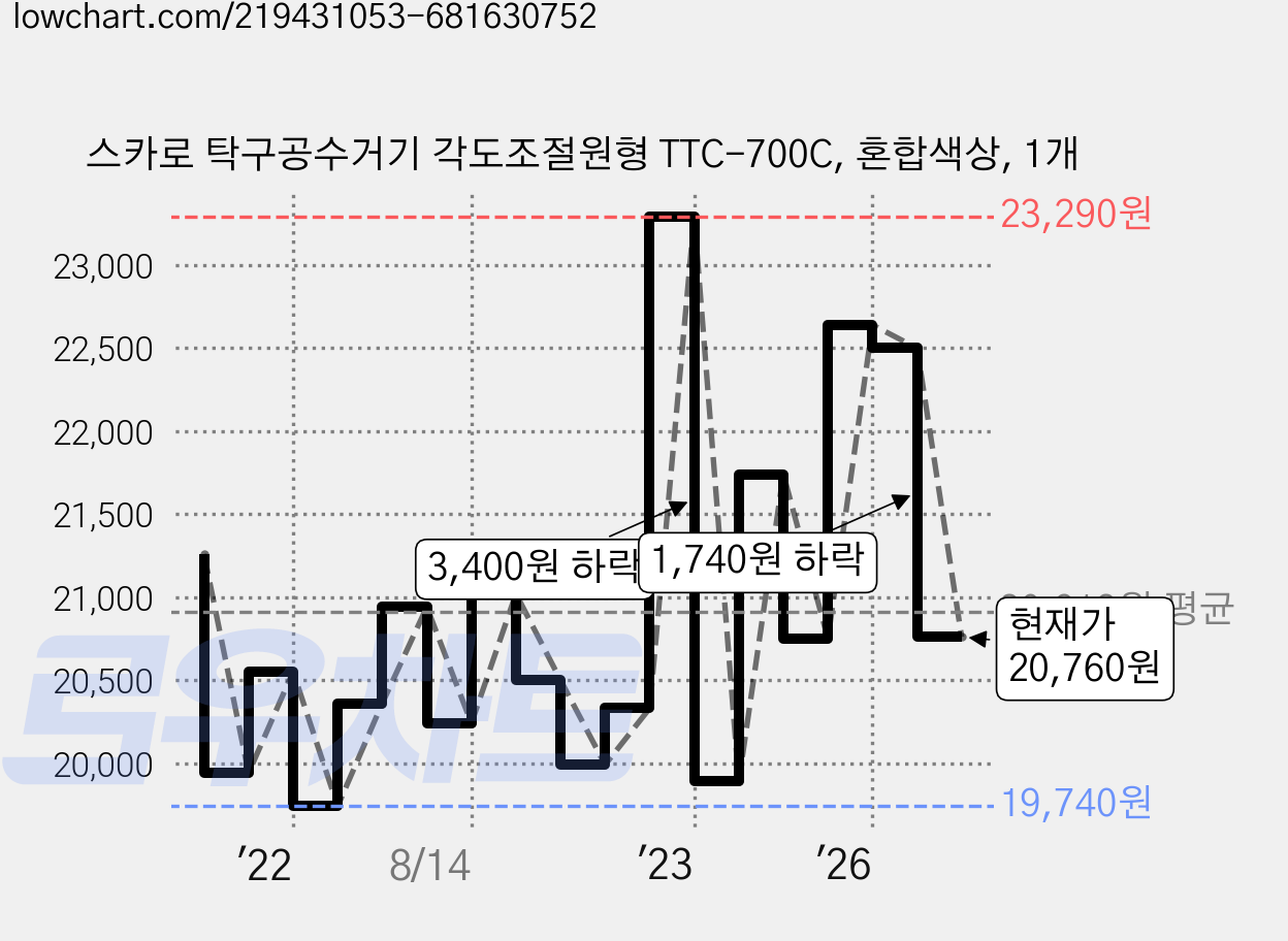 스카로 탁구공수거기 각도조절원형 TTC-700C, 혼합색상, 1개 가격 변동 차트, 현재가 20,760원, 관측 최저가 19,730원
