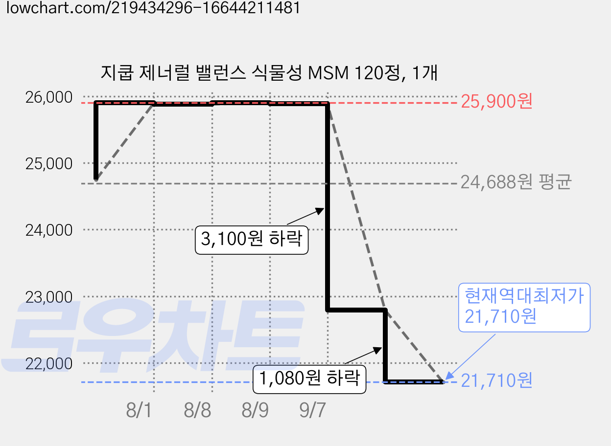 지쿱 제너럴 밸런스 식물성 MSM 120정, 1개 가격 변동 차트, 현재가 21,710원, 역대최저가