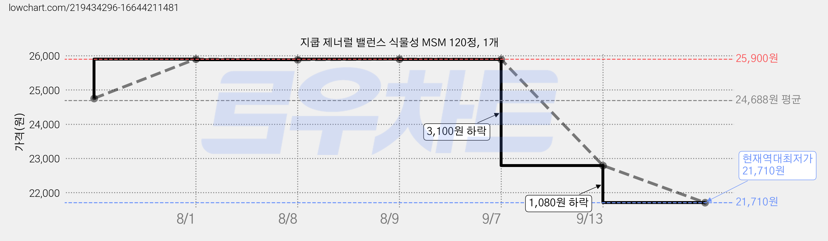 지쿱 제너럴 밸런스 식물성 MSM 120정, 1개 가격 변동 차트, 현재가 21,710원, 역대최저가
