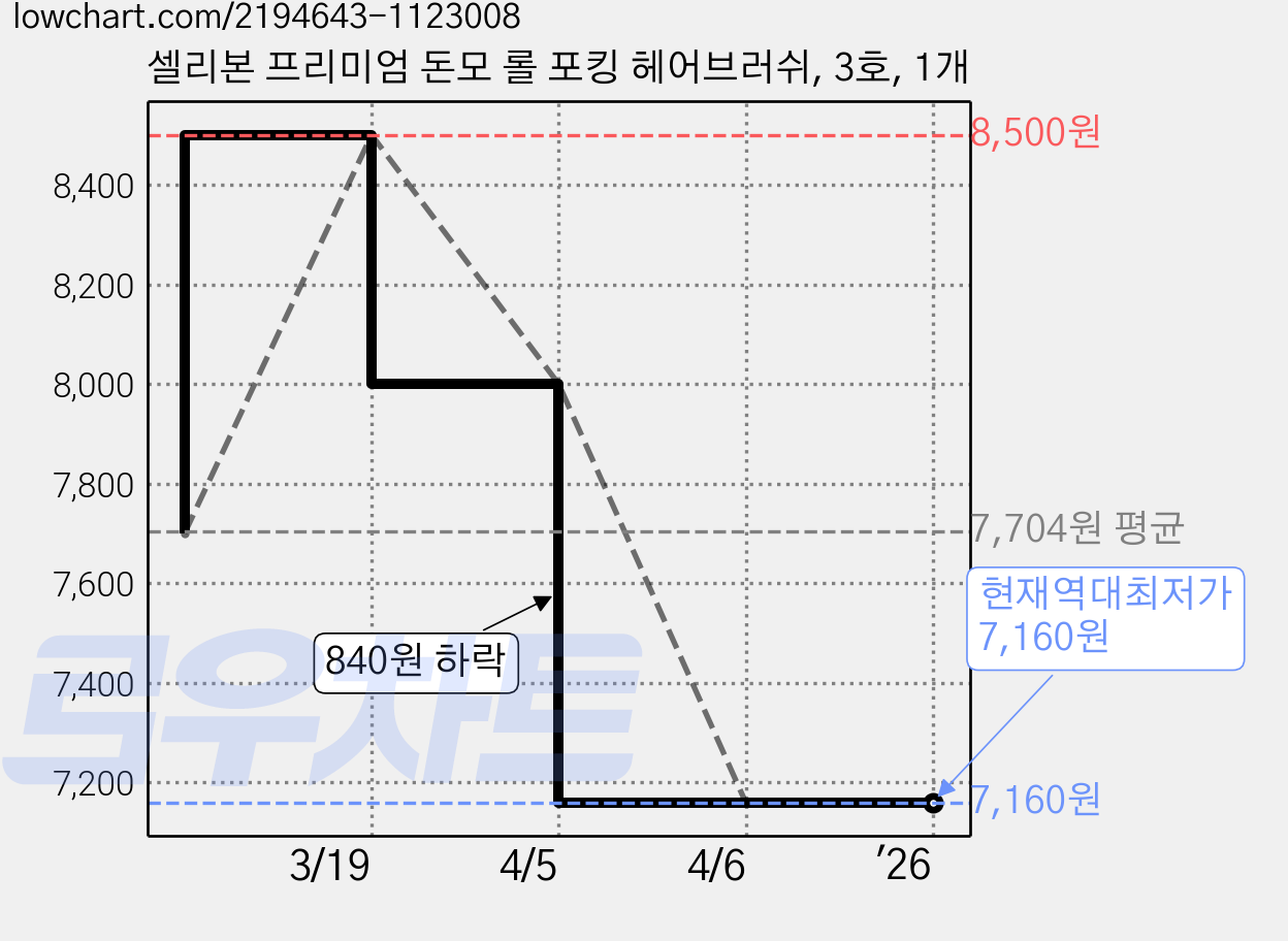 셀리본 프리미엄 돈모 롤 포킹 헤어브러쉬, 3호, 1개 가격 변동 차트, 현재가 7,160원, 역대최저가