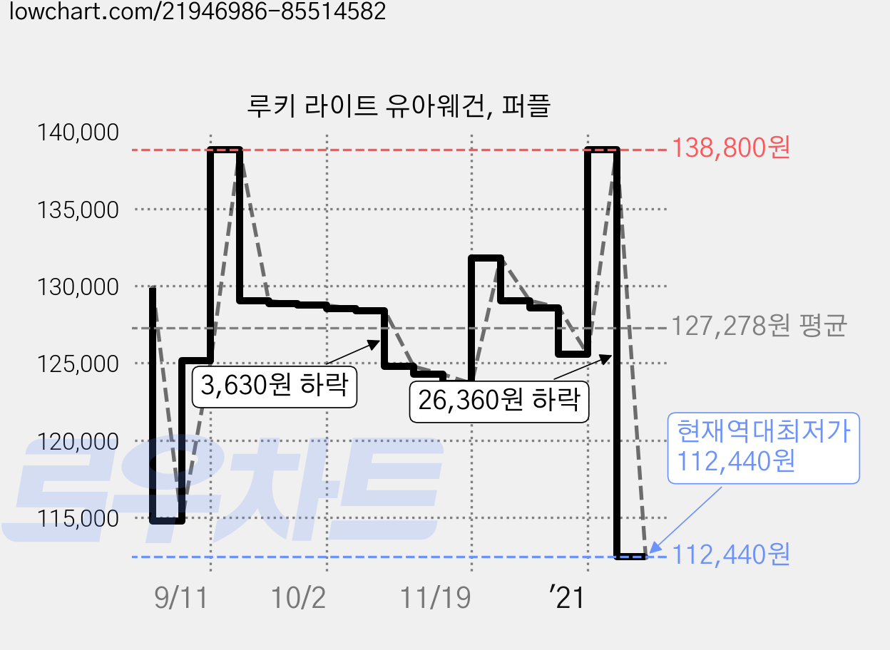 루키 라이트 유아웨건, 퍼플 가격 변동 차트, 현재가 112,440원, 역대최저가