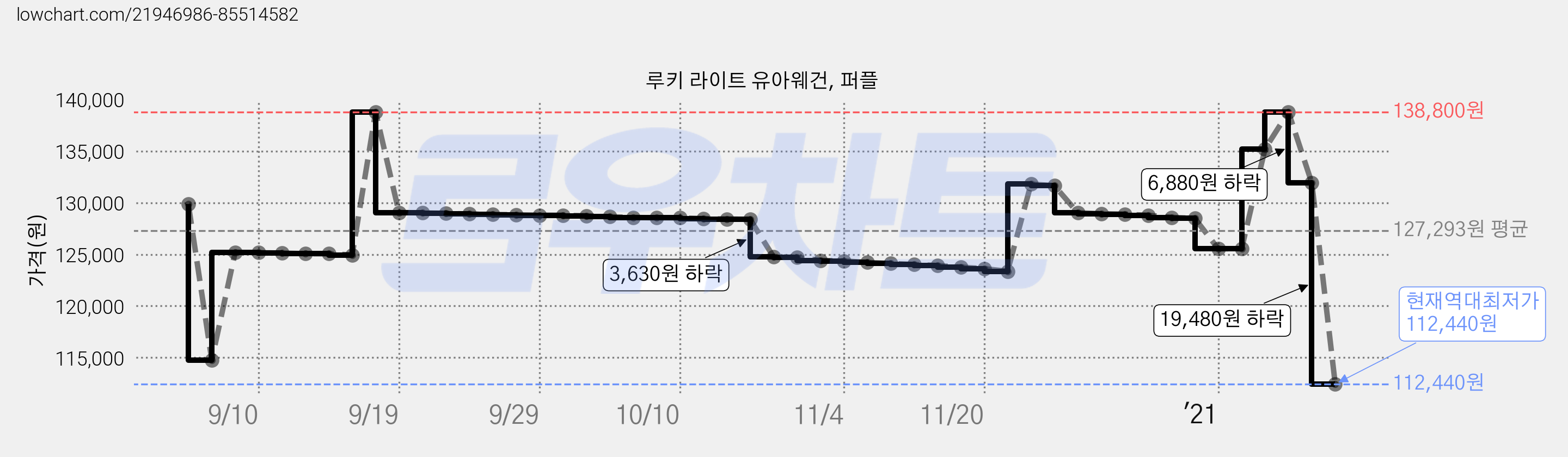 루키 라이트 유아웨건, 퍼플 가격 변동 차트, 현재가 112,440원, 역대최저가