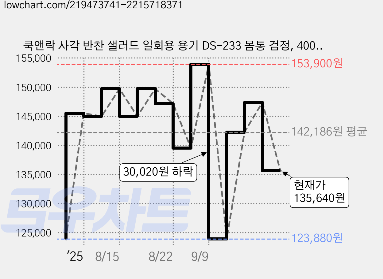 쿡앤락 사각 반찬 샐러드 일회용 용기 DS-233 몸통 검정, 400개입, 1개 가격 변동 차트, 현재가 135,640원, 관측 최저가 123,880원