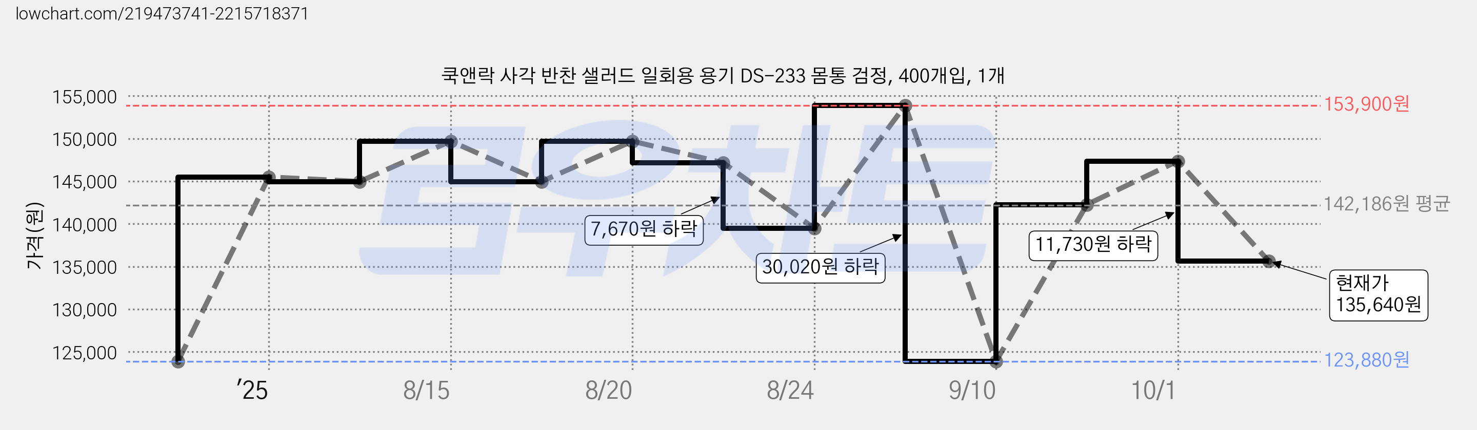 쿡앤락 사각 반찬 샐러드 일회용 용기 DS-233 몸통 검정, 400개입, 1개 가격 변동 차트, 현재가 135,640원, 관측 최저가 123,880원