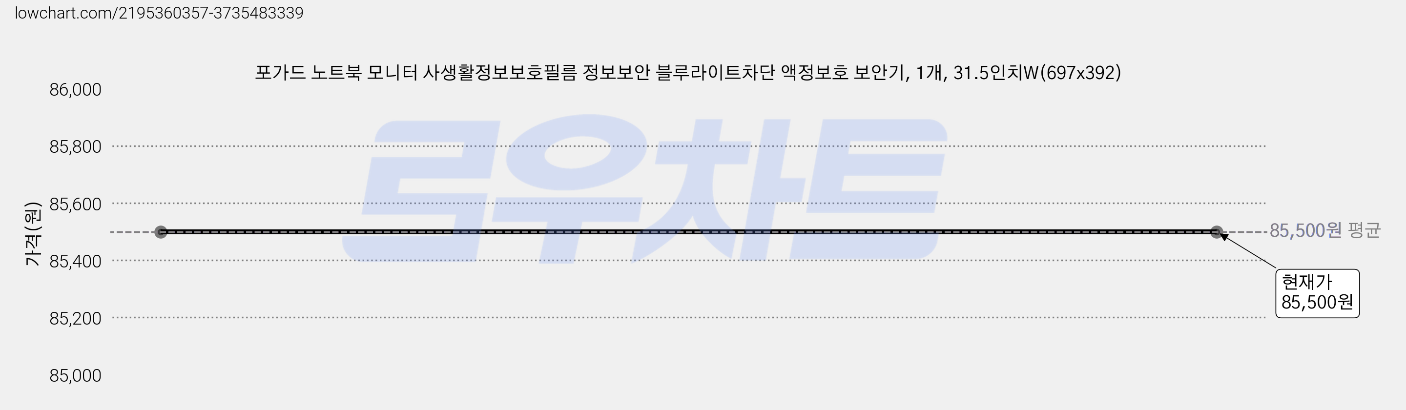 포가드 노트북 모니터 사생활정보보호필름 정보보안 블루라이트차단 액정보호 보안기, 1개, 31.5인치W(697x392) 가격 변동 차트, 현재가 85,500원