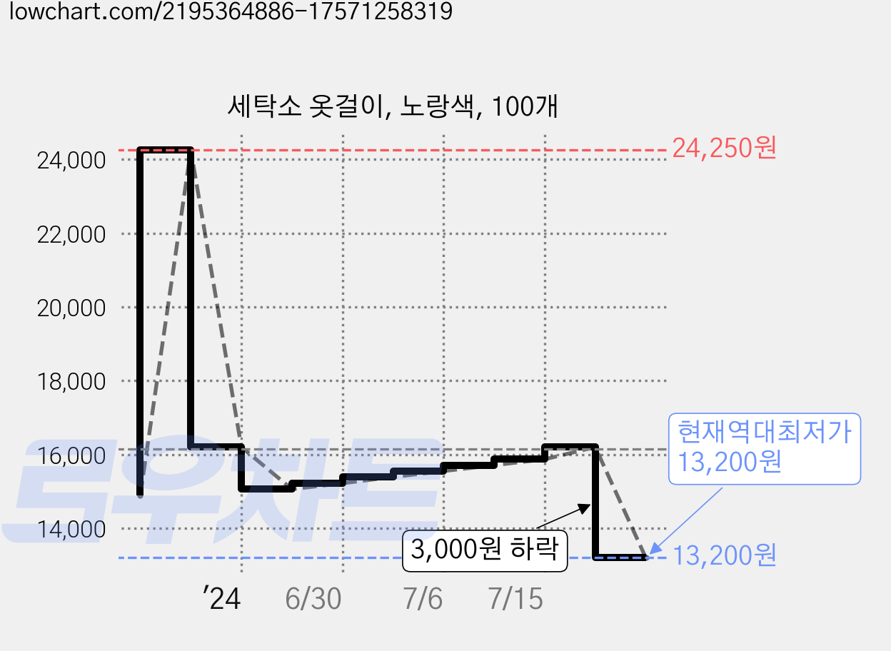 세탁소 옷걸이, 노랑색, 100개 가격 변동 차트, 현재가 13,200원, 역대최저가