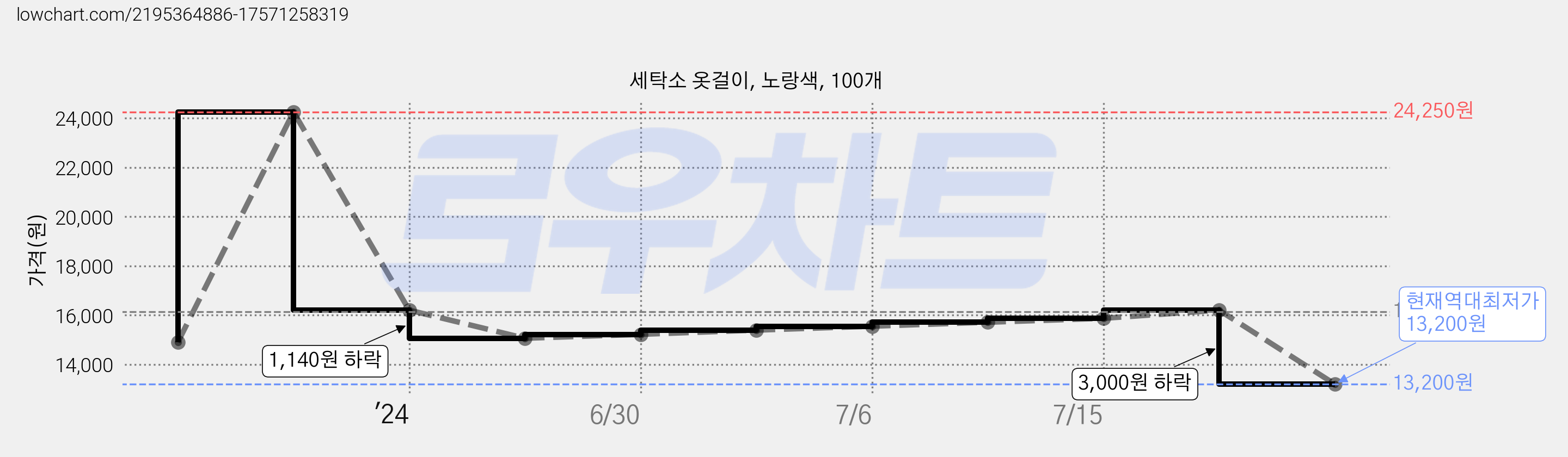 세탁소 옷걸이, 노랑색, 100개 가격 변동 차트, 현재가 13,200원, 역대최저가