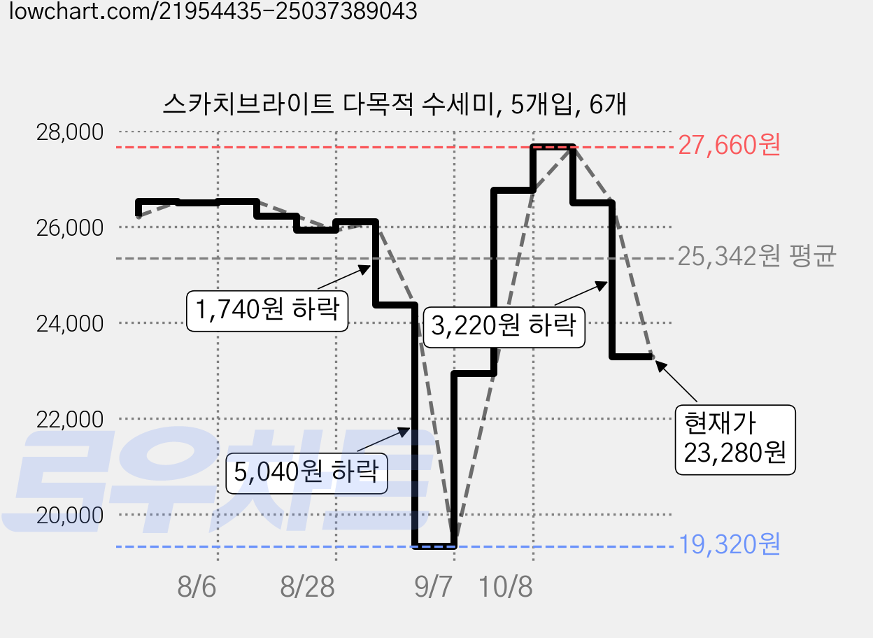 스카치브라이트 다목적 수세미, 5개입, 6개 가격 변동 차트, 현재가 23,280원, 관측 최저가 19,320원