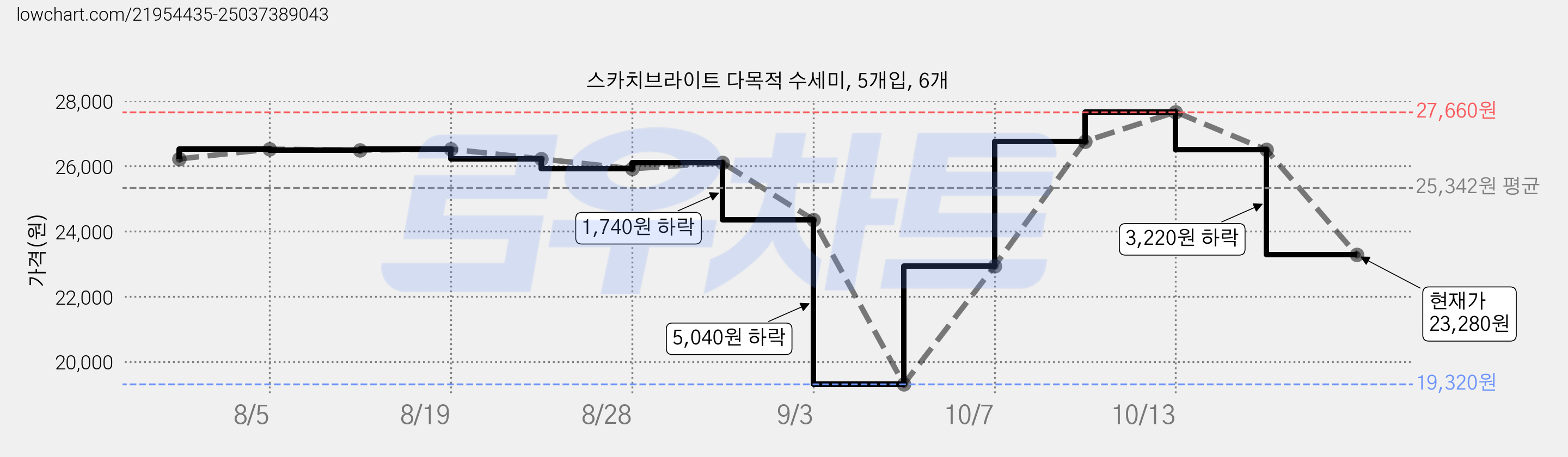 스카치브라이트 다목적 수세미, 5개입, 6개 가격 변동 차트, 현재가 23,280원, 관측 최저가 19,320원