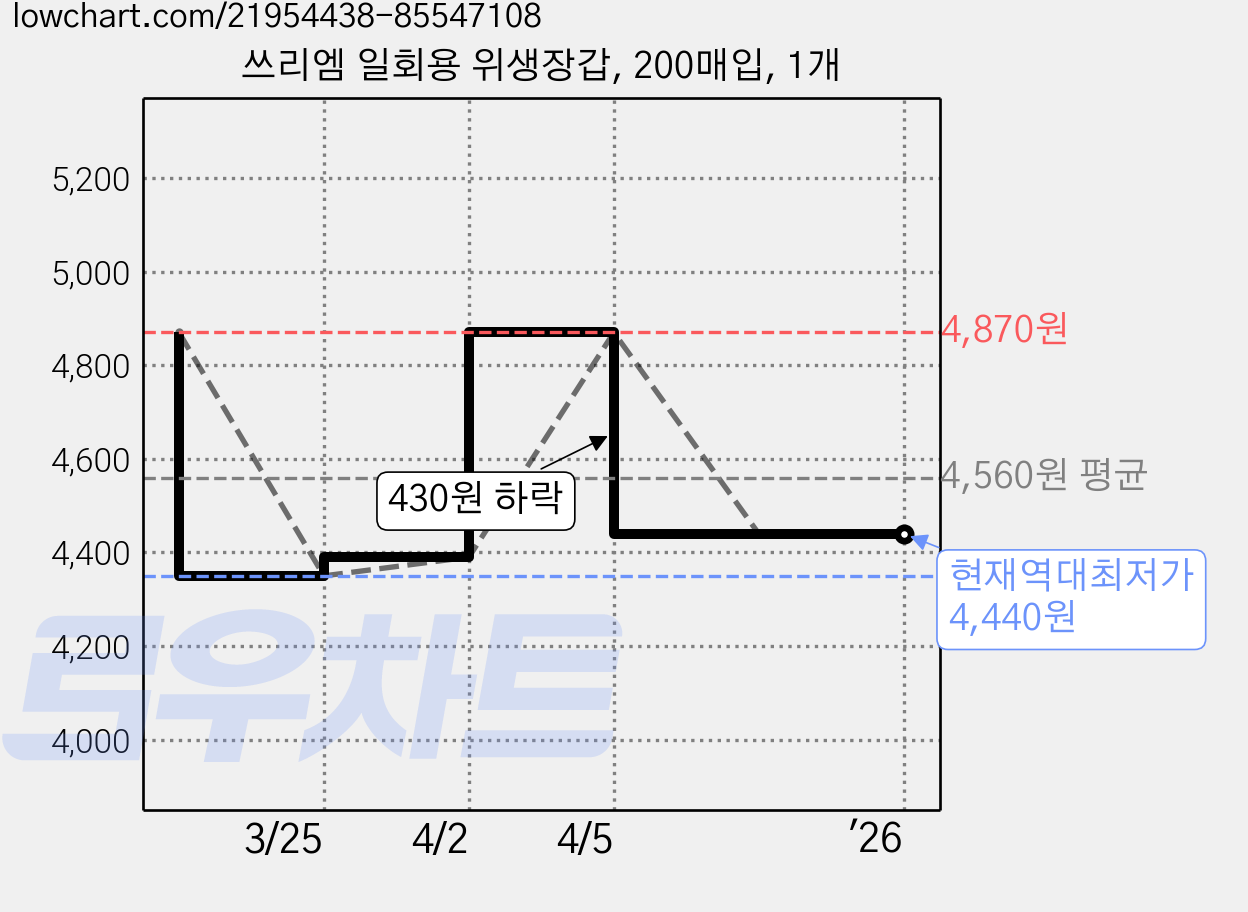 쓰리엠 일회용 위생장갑, 200매입, 1개 가격 변동 차트, 현재가 4,440원, 역대최저가