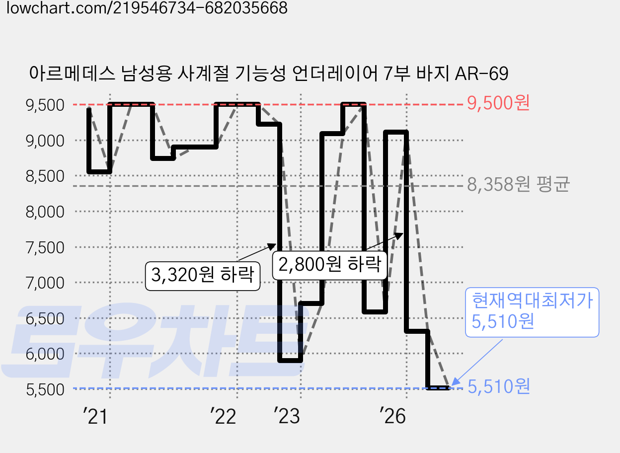 아르메데스 남성용 사계절 기능성 언더레이어 7부 바지 AR-69 가격 변동 차트, 현재가 5,510원, 역대최저가