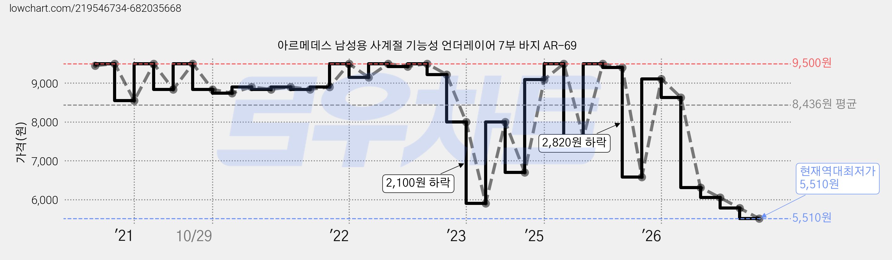 아르메데스 남성용 사계절 기능성 언더레이어 7부 바지 AR-69 가격 변동 차트, 현재가 5,510원, 역대최저가