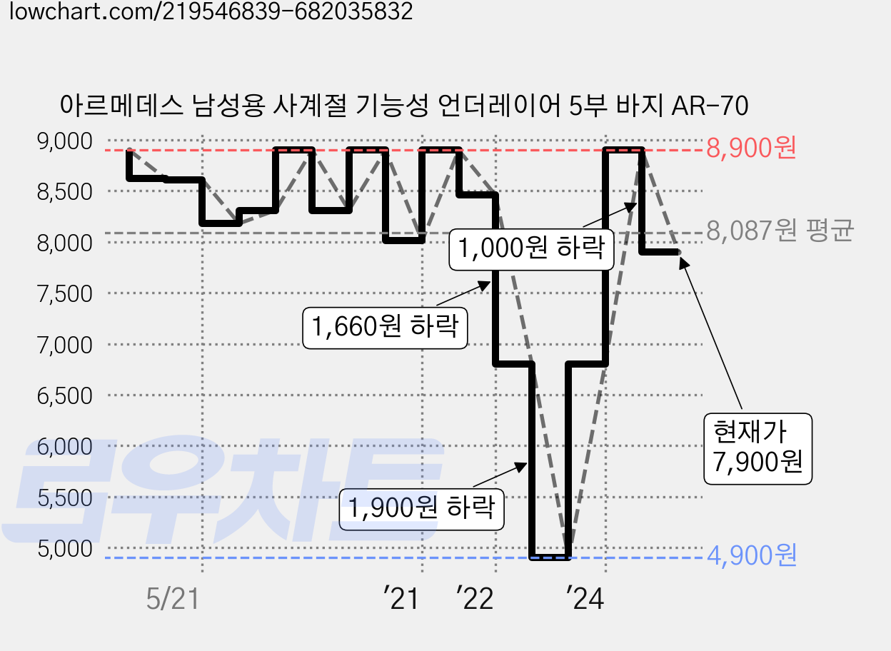 아르메데스 남성용 사계절 기능성 언더레이어 5부 바지 AR-70 가격 변동 차트, 현재가 7,900원, 관측 최저가 4,900원