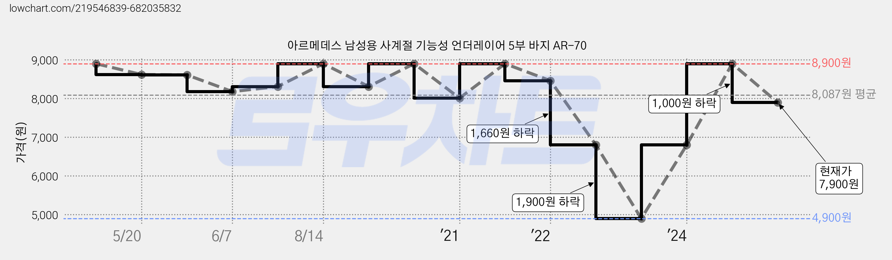 아르메데스 남성용 사계절 기능성 언더레이어 5부 바지 AR-70 가격 변동 차트, 현재가 7,900원, 관측 최저가 4,900원