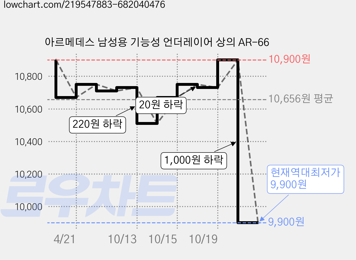 아르메데스 남성용 기능성 언더레이어 상의 AR-66 가격 변동 차트, 현재가 9,900원, 역대최저가