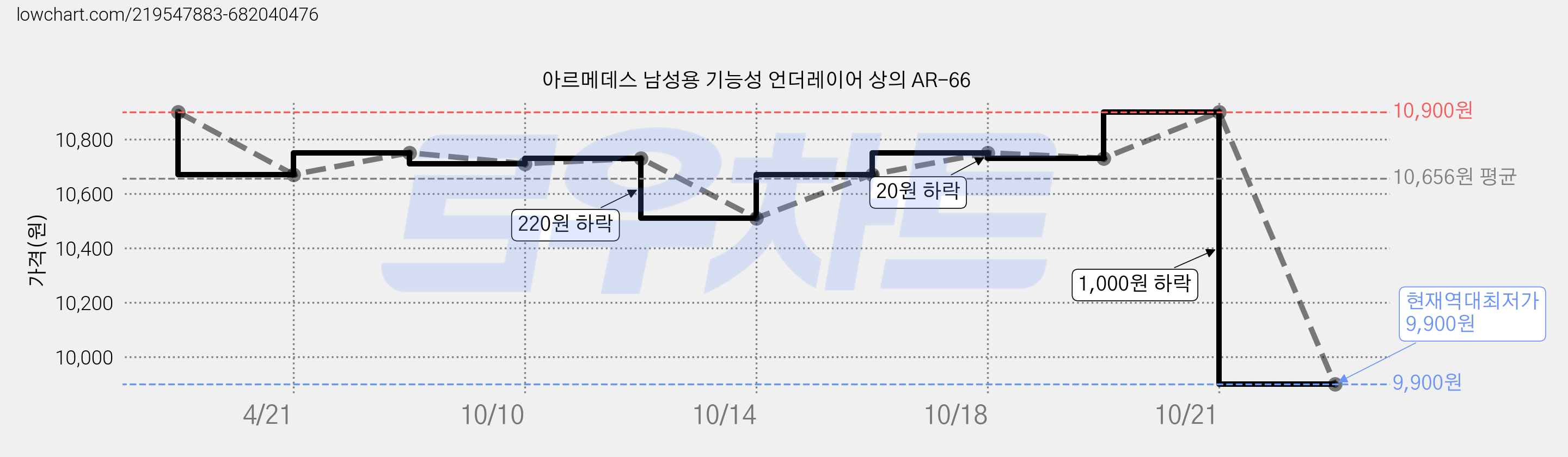 아르메데스 남성용 기능성 언더레이어 상의 AR-66 가격 변동 차트, 현재가 9,900원, 역대최저가