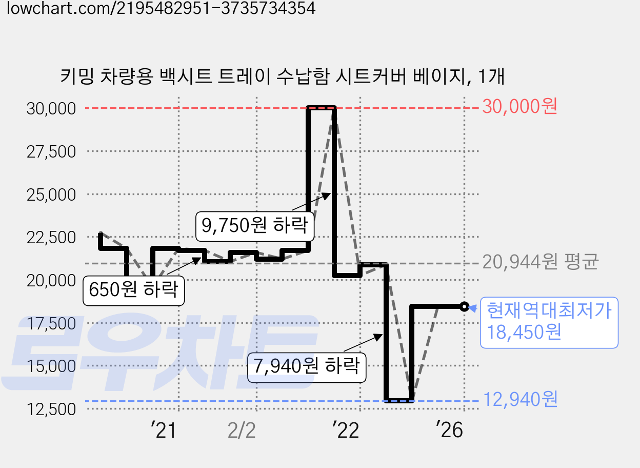 키밍 차량용 백시트 트레이 수납함 시트커버 베이지, 1개 가격 변동 차트, 현재가 18,450원, 역대최저가