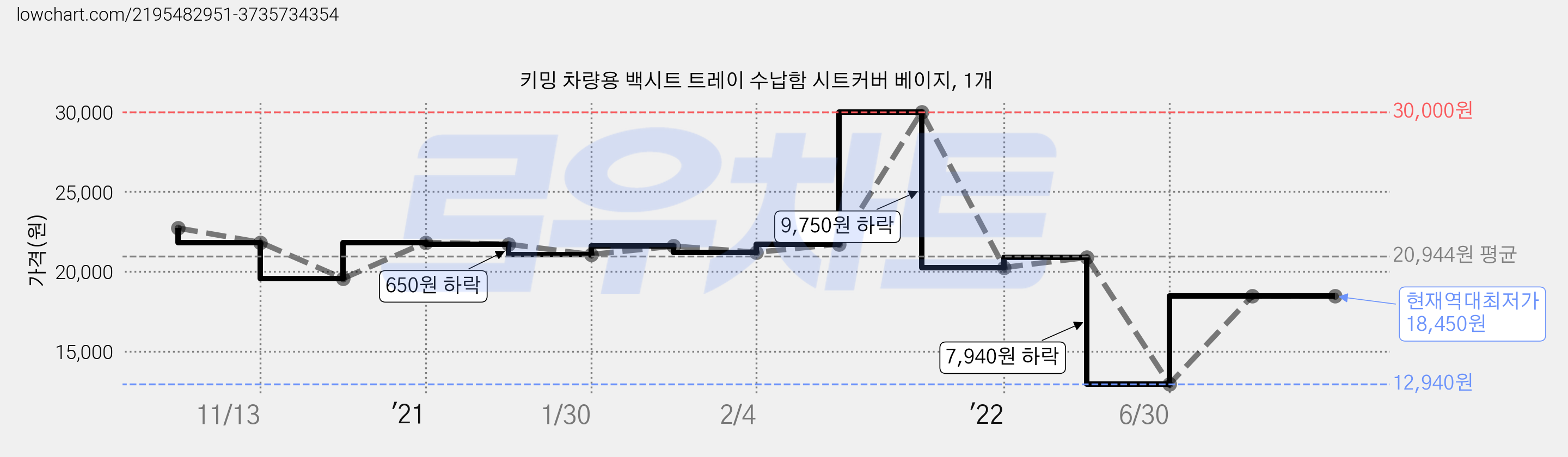 키밍 차량용 백시트 트레이 수납함 시트커버 베이지, 1개 가격 변동 차트, 현재가 18,450원, 역대최저가