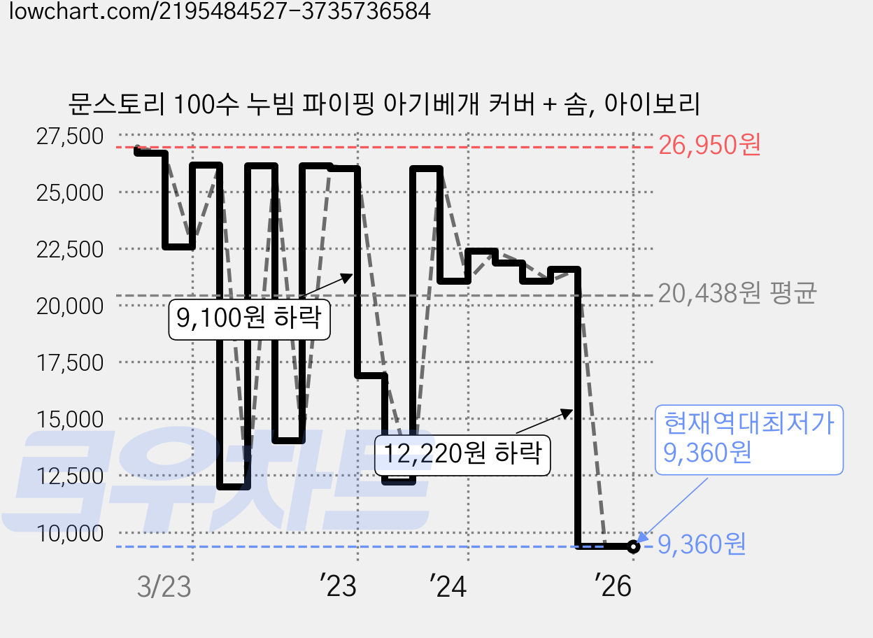 문스토리 100수 누빔 파이핑 아기베개 커버 + 솜, 아이보리 가격 변동 차트, 현재가 9,360원, 역대최저가