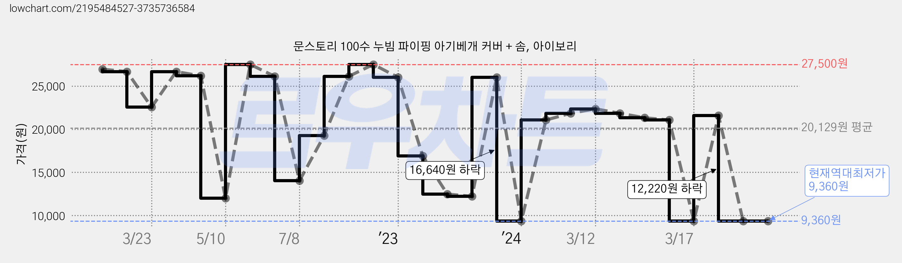문스토리 100수 누빔 파이핑 아기베개 커버 + 솜, 아이보리 가격 변동 차트, 현재가 9,360원, 역대최저가