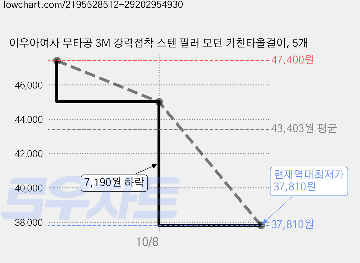 이우아여사 무타공 3M 강력접착 스텐 필러 모던 키친타올걸이, 5개 가격 변동 차트, 현재가 37,810원, 역대최저가