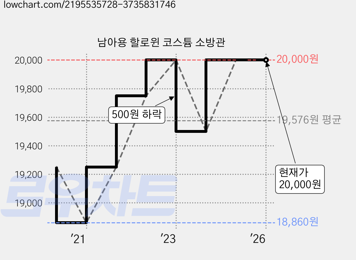 남아용 할로윈 코스튬 소방관 가격 변동 차트, 현재가 20,000원, 역대최저가