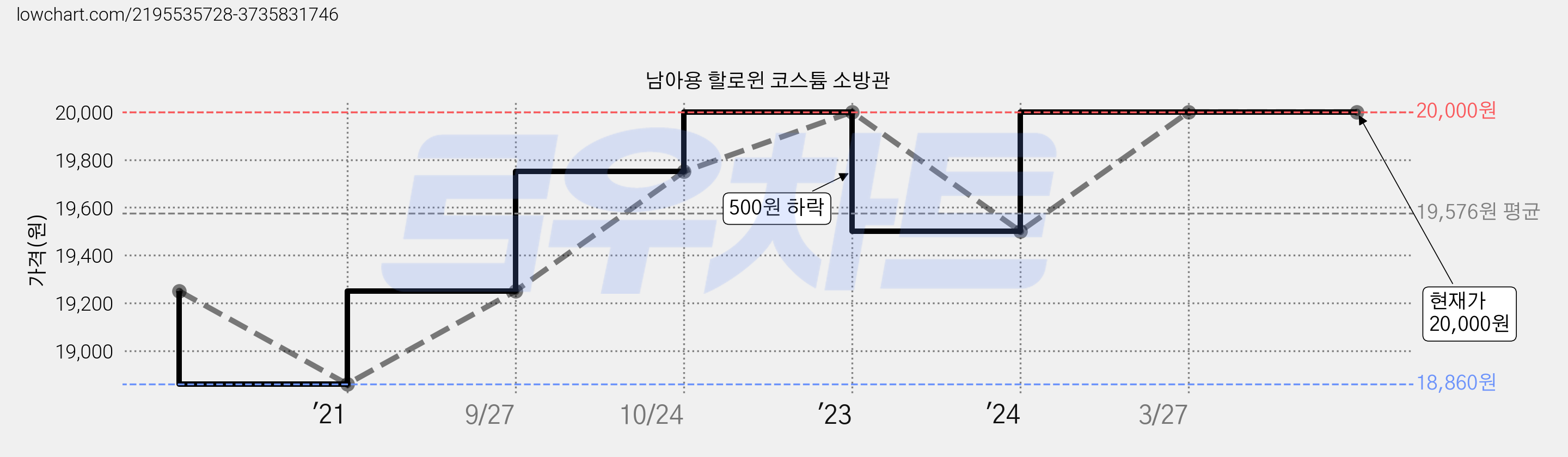 남아용 할로윈 코스튬 소방관 가격 변동 차트, 현재가 20,000원, 역대최저가