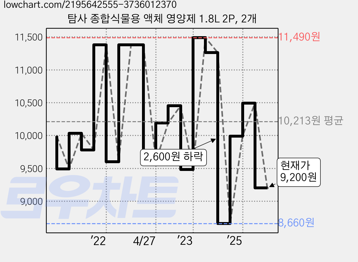 탐사 종합식물용 액체 영양제 1.8L 2P, 2개 가격 변동 차트, 현재가 9,200원, 관측 최저가 8,200원