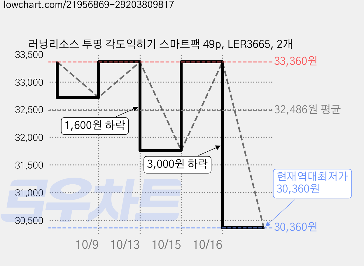 러닝리소스 투명 각도익히기 스마트팩 49p, LER3665, 2개 가격 변동 차트, 현재가 30,360원, 역대최저가