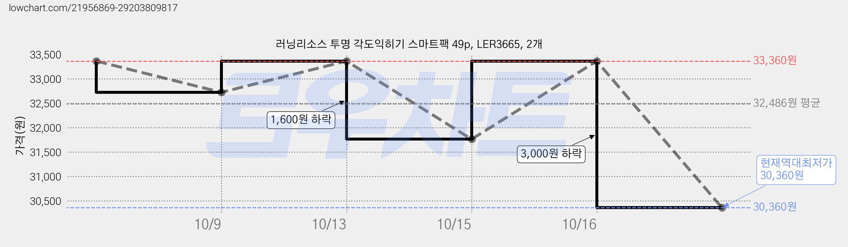 러닝리소스 투명 각도익히기 스마트팩 49p, LER3665, 2개 가격 변동 차트, 현재가 30,360원, 역대최저가